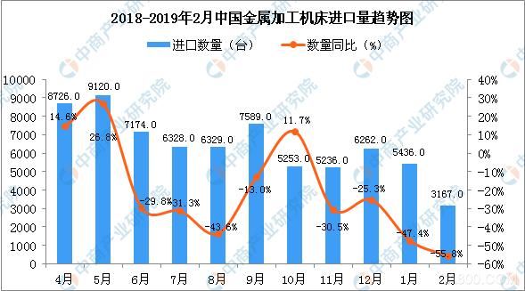 2019年2月中国金属加工机床进口量为3167台
