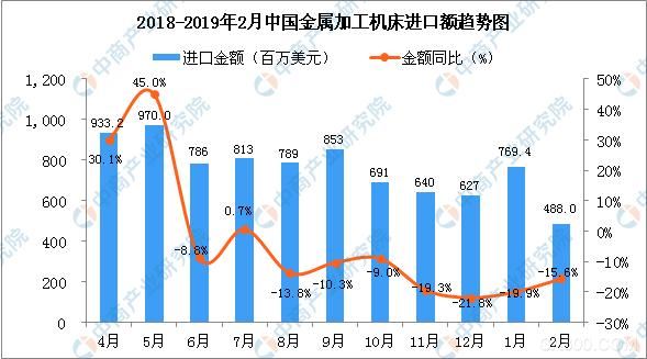 2019年2月中国金属加工机床进口量为3167台-3.jpg